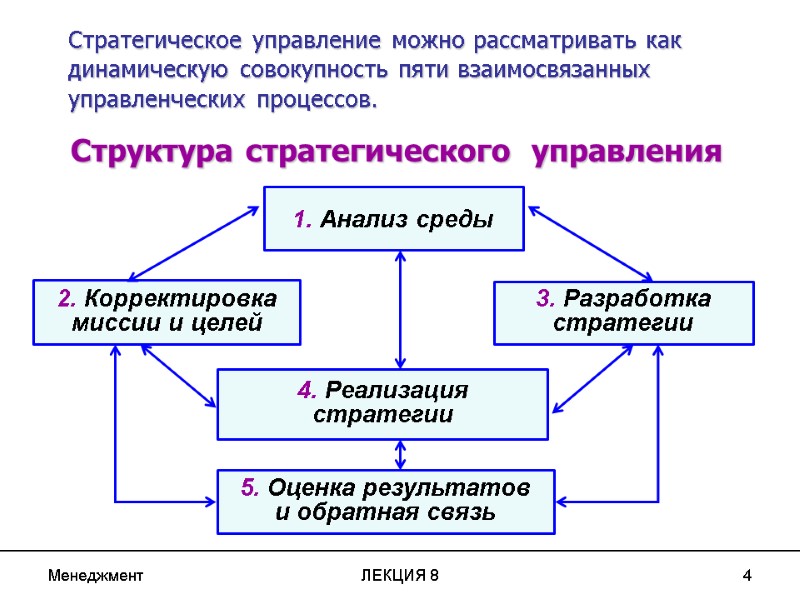 Менеджмент ЛЕКЦИЯ 8 4 2. Корректировка миссии и целей 1. Анализ среды 3. Разработка